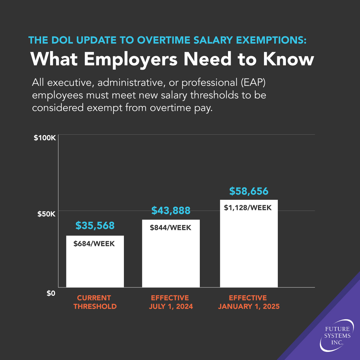 What Employers Needs to Know About Overtime Infographic